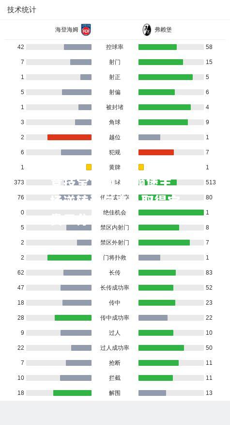 弗赖堡主场逆转沙尔克，取得宝贵三分