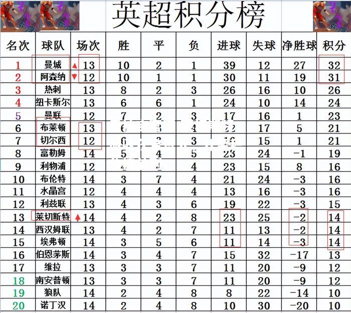 莱切斯特城收获宝贵分，升至积分榜前列