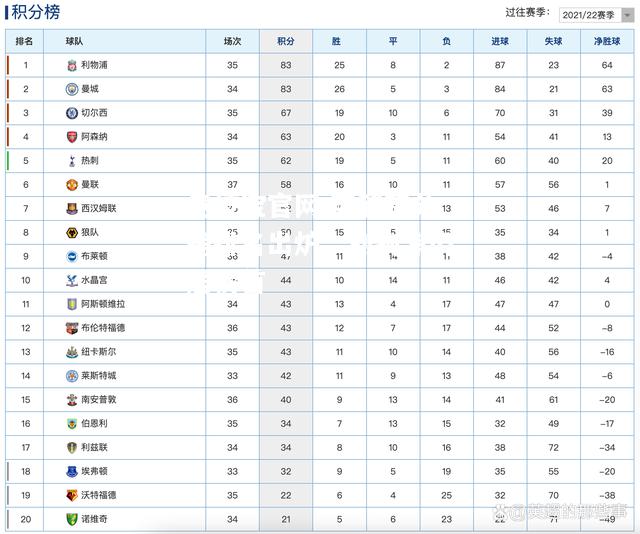 英超积分榜排名出炉，利物浦仍居榜首